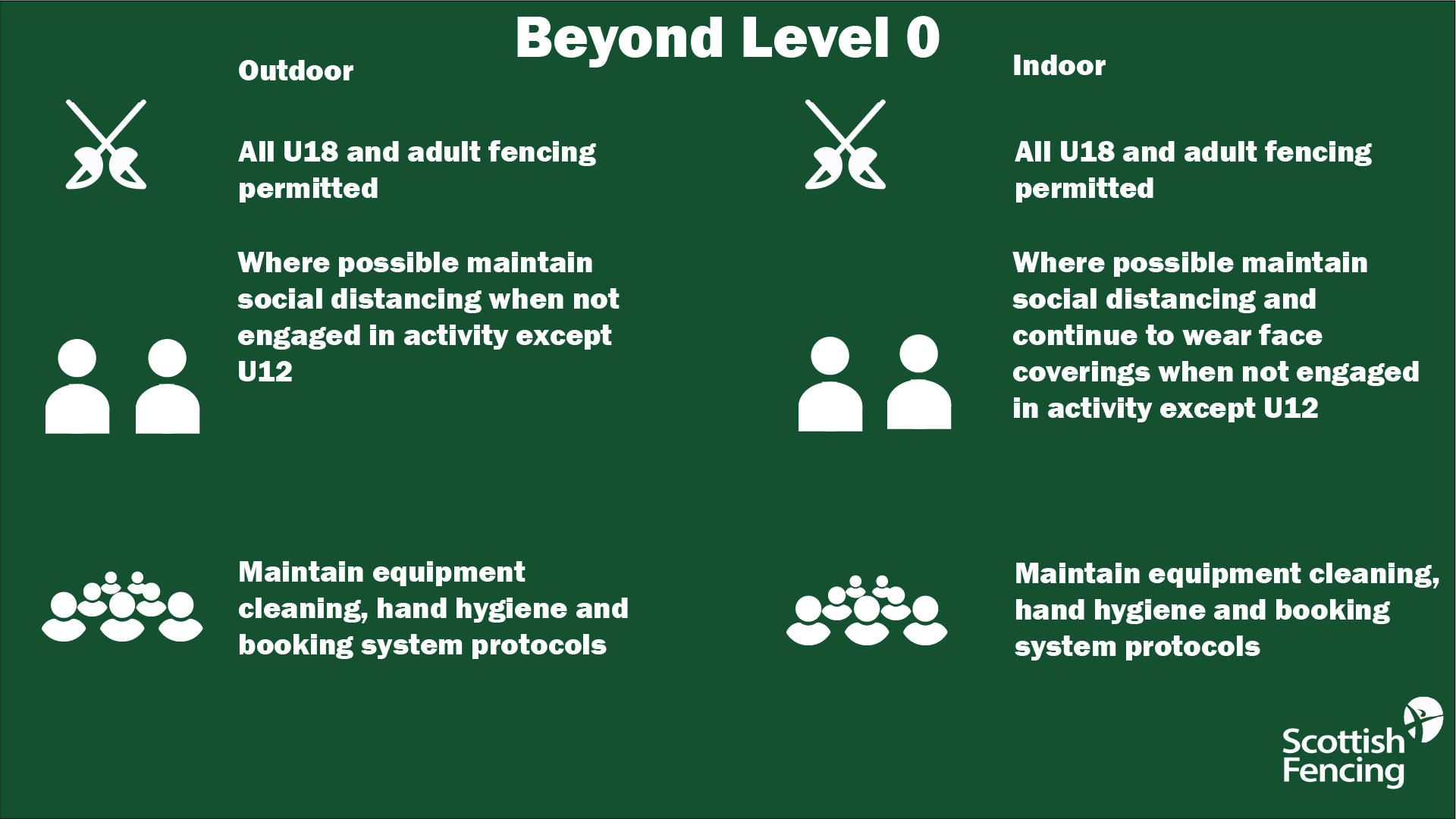Beyond level 0 what is permitted, all U18 and adult fencing; maintain social distancing if possible wear face coverings when not engaged in activities; keep cleaning hands and equipment and keep records for sessions attendance