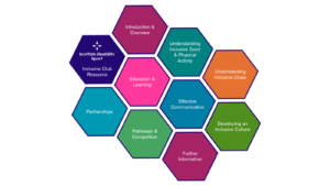 Image showing the different sections of the SDS Inclusive Club Resource, white text on different coloured backgrounds